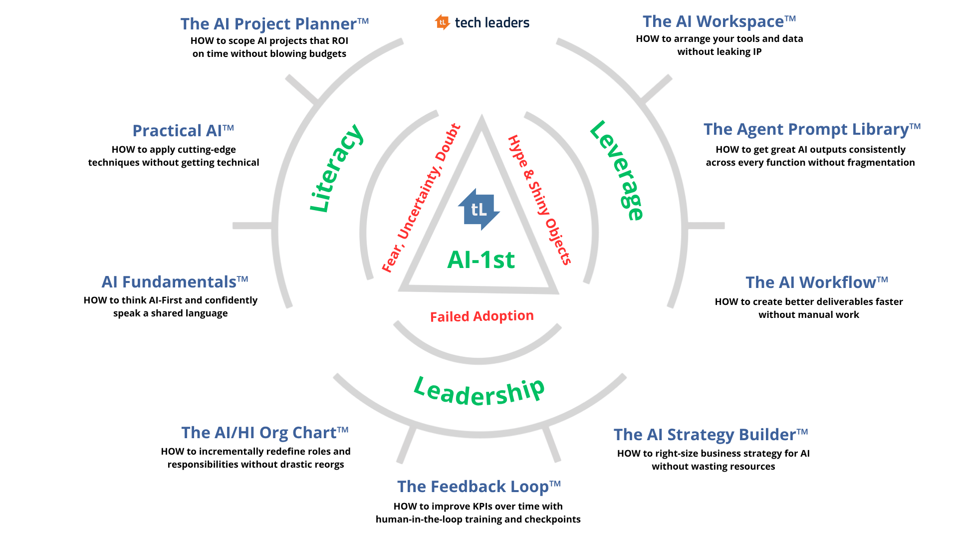 The AI-1st Playbook - A framework focusing on Literacy, Leverage, and Leadership to avoid Fear, Uncertainty, Doubt, Hype and Shiny Objects that lead to Failed AI Adoption